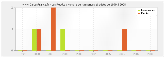 Les Repôts : Nombre de naissances et décès de 1999 à 2008